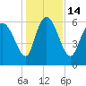 Fort McAllister tide chart for Wednesday, December 14, 2022