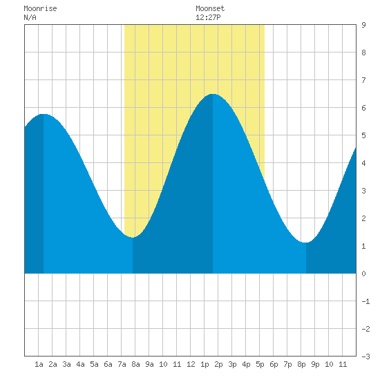 Fort McAllister tide chart for Thursday, December 15, 2022