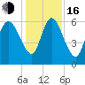 Fort McAllister tide chart for Friday, December 16, 2022