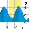 Fort McAllister tide chart for Saturday, December 17, 2022