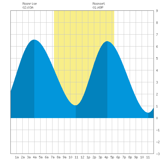 Fort McAllister tide chart for Sunday, December 18, 2022