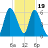 Fort McAllister tide chart for Monday, December 19, 2022