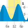 Fort McAllister tide chart for Thursday, December 1, 2022