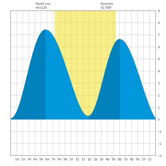 Fort McAllister tide chart for Tuesday, December 20, 2022
