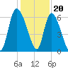 Fort McAllister tide chart for Tuesday, December 20, 2022