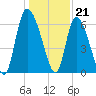 Fort McAllister tide chart for Wednesday, December 21, 2022