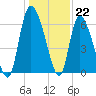 Fort McAllister tide chart for Thursday, December 22, 2022