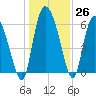 Fort McAllister tide chart for Monday, December 26, 2022