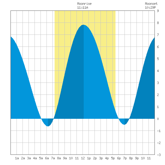 Fort McAllister tide chart for Tuesday, December 27, 2022