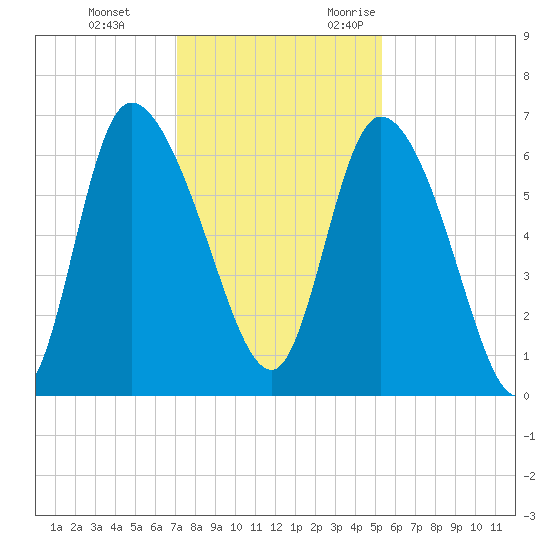 Fort McAllister tide chart for Saturday, December 3, 2022