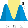 Fort McAllister tide chart for Saturday, December 3, 2022