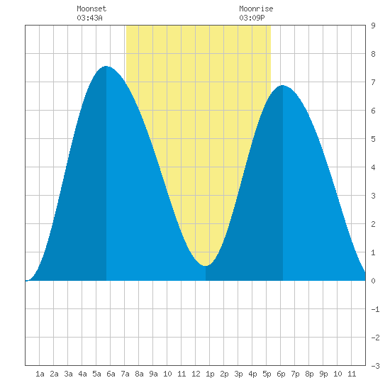 Fort McAllister tide chart for Sunday, December 4, 2022