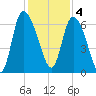 Fort McAllister tide chart for Sunday, December 4, 2022