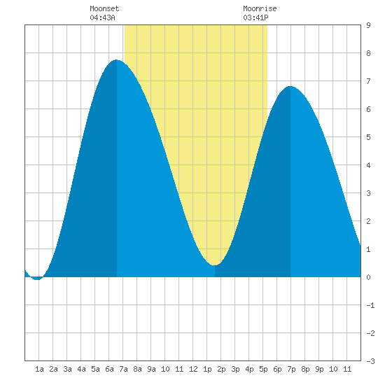 Fort McAllister tide chart for Monday, December 5, 2022