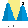 Fort McAllister tide chart for Monday, December 5, 2022