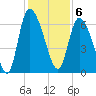 Fort McAllister tide chart for Tuesday, December 6, 2022