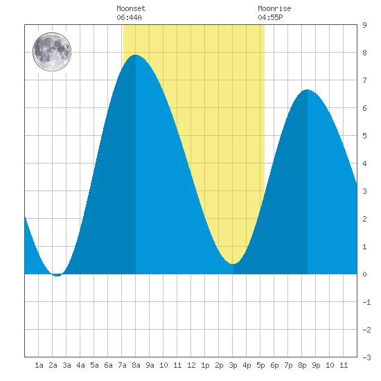 Fort McAllister tide chart for Wednesday, December 7, 2022