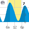Fort McAllister tide chart for Wednesday, December 7, 2022