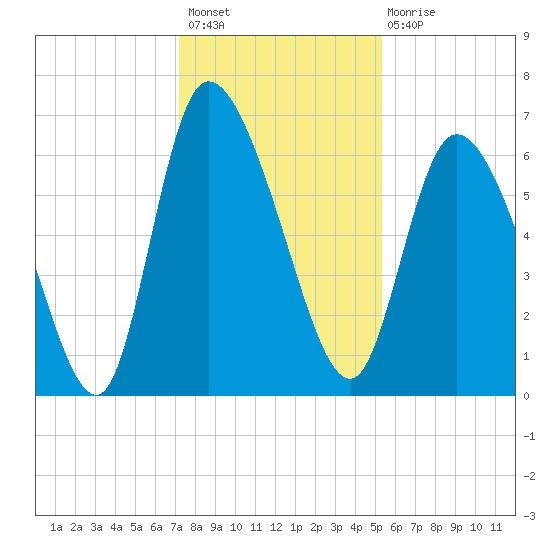 Fort McAllister tide chart for Thursday, December 8, 2022