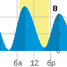 Fort McAllister tide chart for Thursday, December 8, 2022