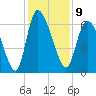 Fort McAllister tide chart for Friday, December 9, 2022