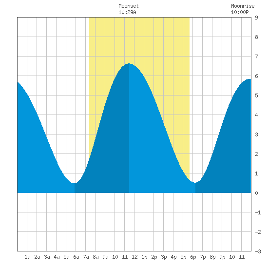 Fort McAllister tide chart for Wednesday, January 11, 2023