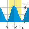 Fort McAllister tide chart for Wednesday, January 11, 2023