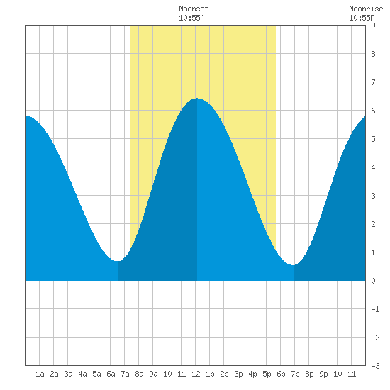 Fort McAllister tide chart for Thursday, January 12, 2023