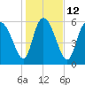 Fort McAllister tide chart for Thursday, January 12, 2023