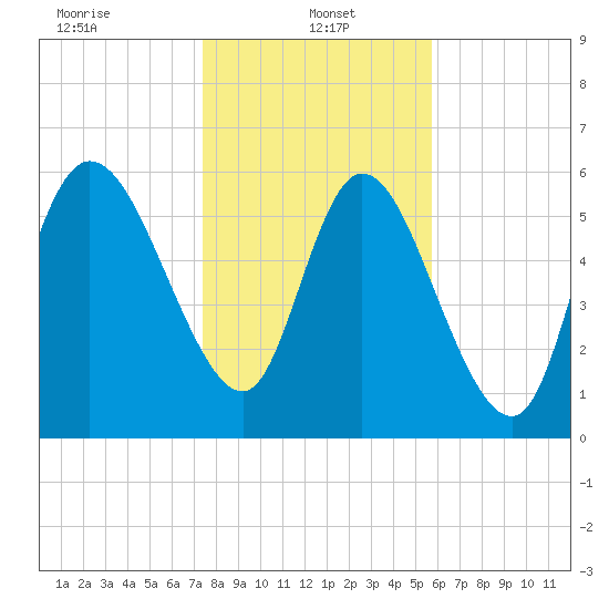 Fort McAllister tide chart for Sunday, January 15, 2023