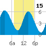 Fort McAllister tide chart for Sunday, January 15, 2023