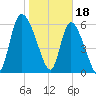 Fort McAllister tide chart for Wednesday, January 18, 2023