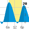 Fort McAllister tide chart for Friday, January 20, 2023
