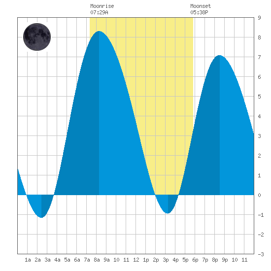 Fort McAllister tide chart for Saturday, January 21, 2023