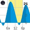 Fort McAllister tide chart for Saturday, January 21, 2023