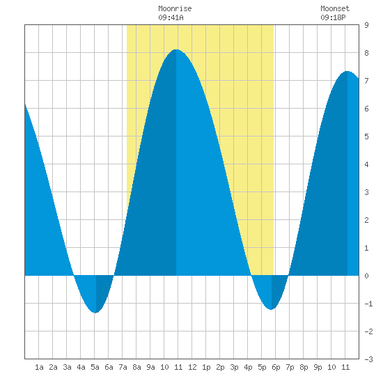 Fort McAllister tide chart for Tuesday, January 24, 2023