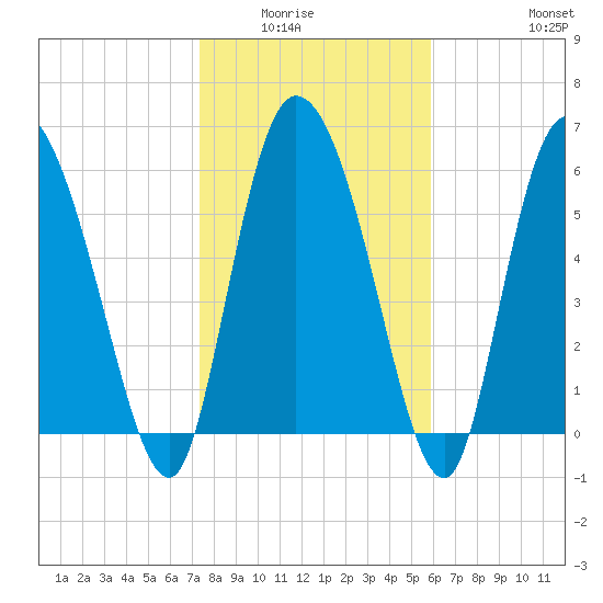Fort McAllister tide chart for Wednesday, January 25, 2023