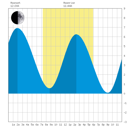Fort McAllister tide chart for Saturday, January 28, 2023