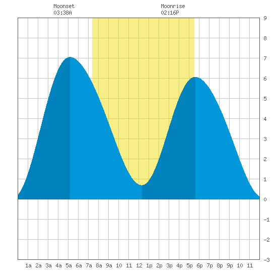 Fort McAllister tide chart for Monday, January 2, 2023