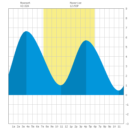 Fort McAllister tide chart for Monday, January 30, 2023