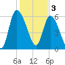 Fort McAllister tide chart for Tuesday, January 3, 2023
