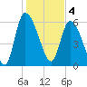 Fort McAllister tide chart for Wednesday, January 4, 2023