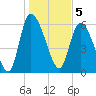 Fort McAllister tide chart for Thursday, January 5, 2023