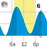 Fort McAllister tide chart for Friday, January 6, 2023