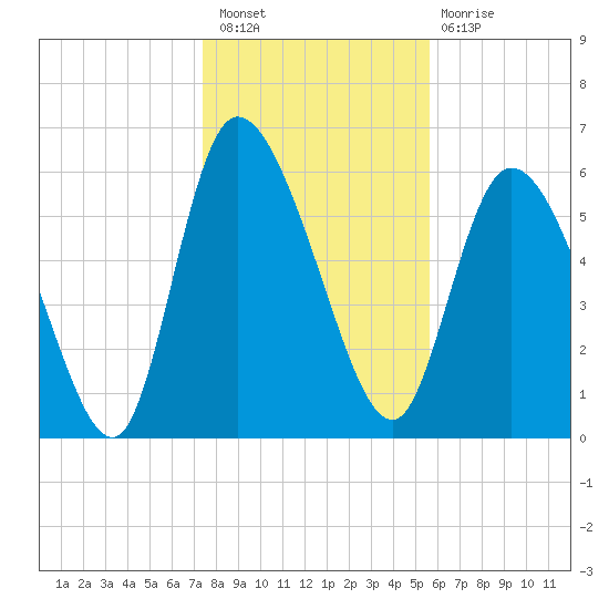Fort McAllister tide chart for Saturday, January 7, 2023