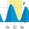 Fort McAllister tide chart for Saturday, January 7, 2023