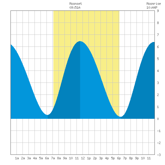 Fort McAllister tide chart for Friday, February 10, 2023