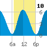 Fort McAllister tide chart for Friday, February 10, 2023