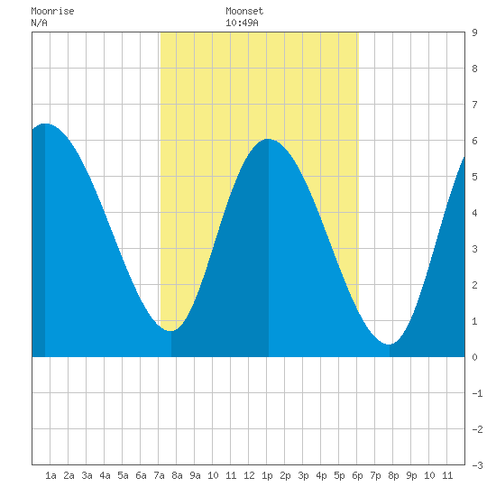 Fort McAllister tide chart for Sunday, February 12, 2023
