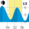 Fort McAllister tide chart for Monday, February 13, 2023